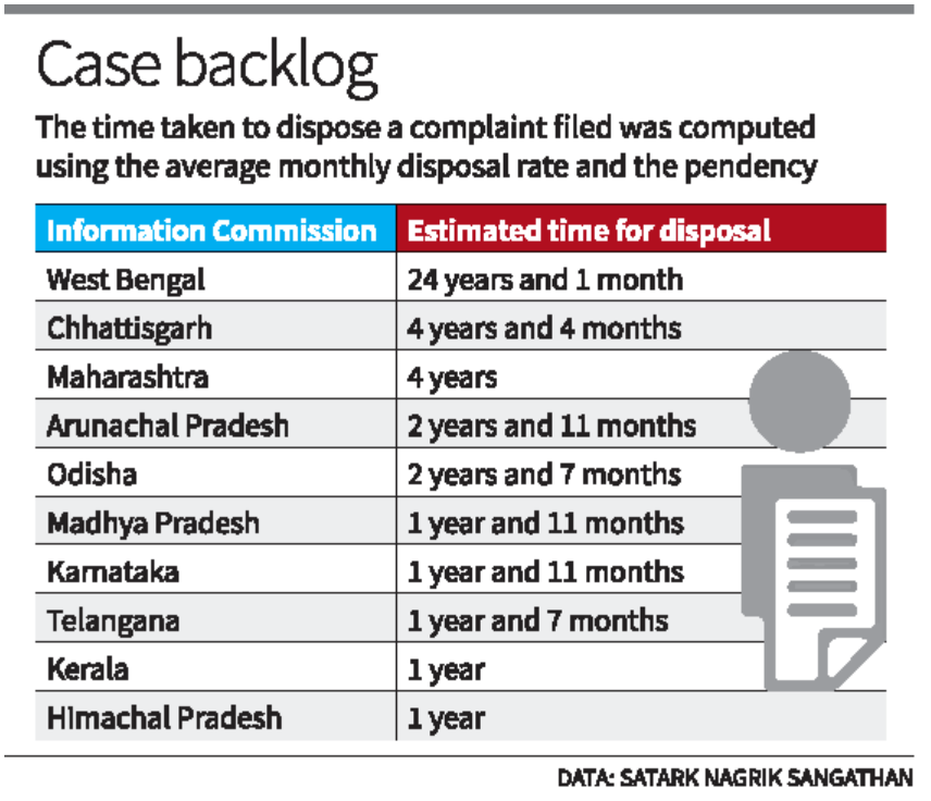 Right to Information case backlogs