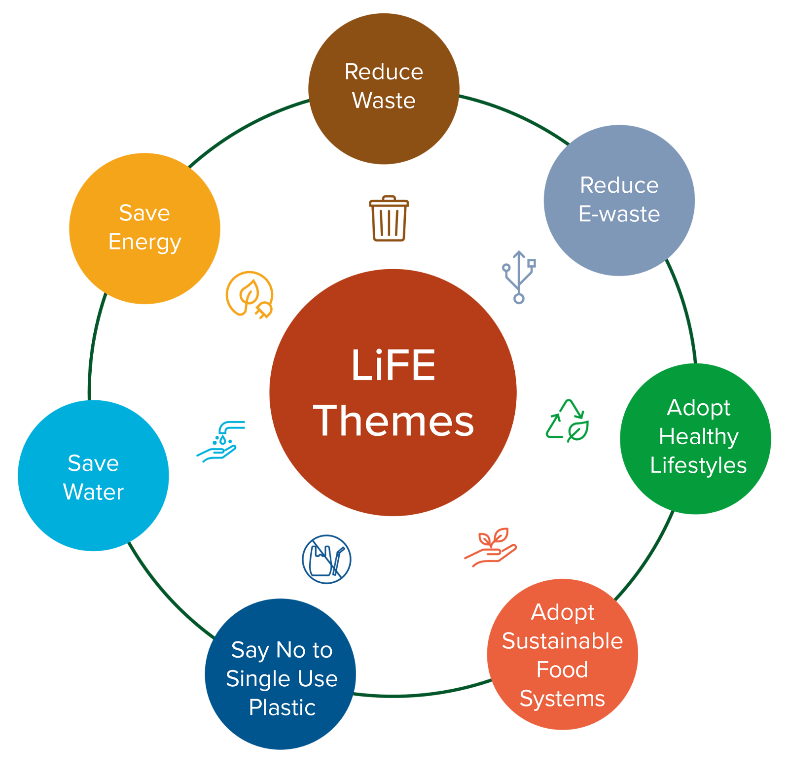 'LiFE' ('Lifestyle for Environment') initiative