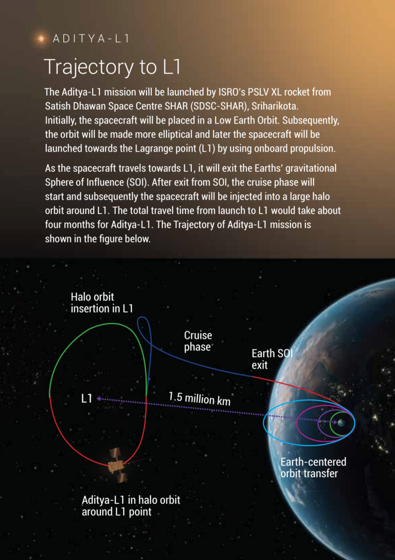Aditya L-1 Mission L1 (Lagrange 1) Point