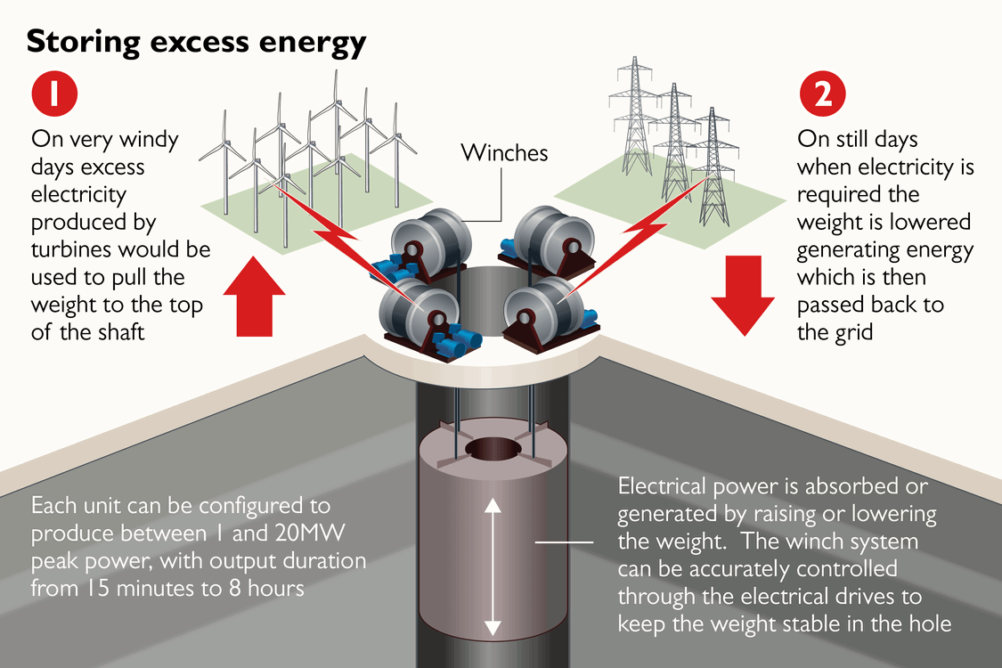 Gravity-Based Storage: Solution to Intermittency