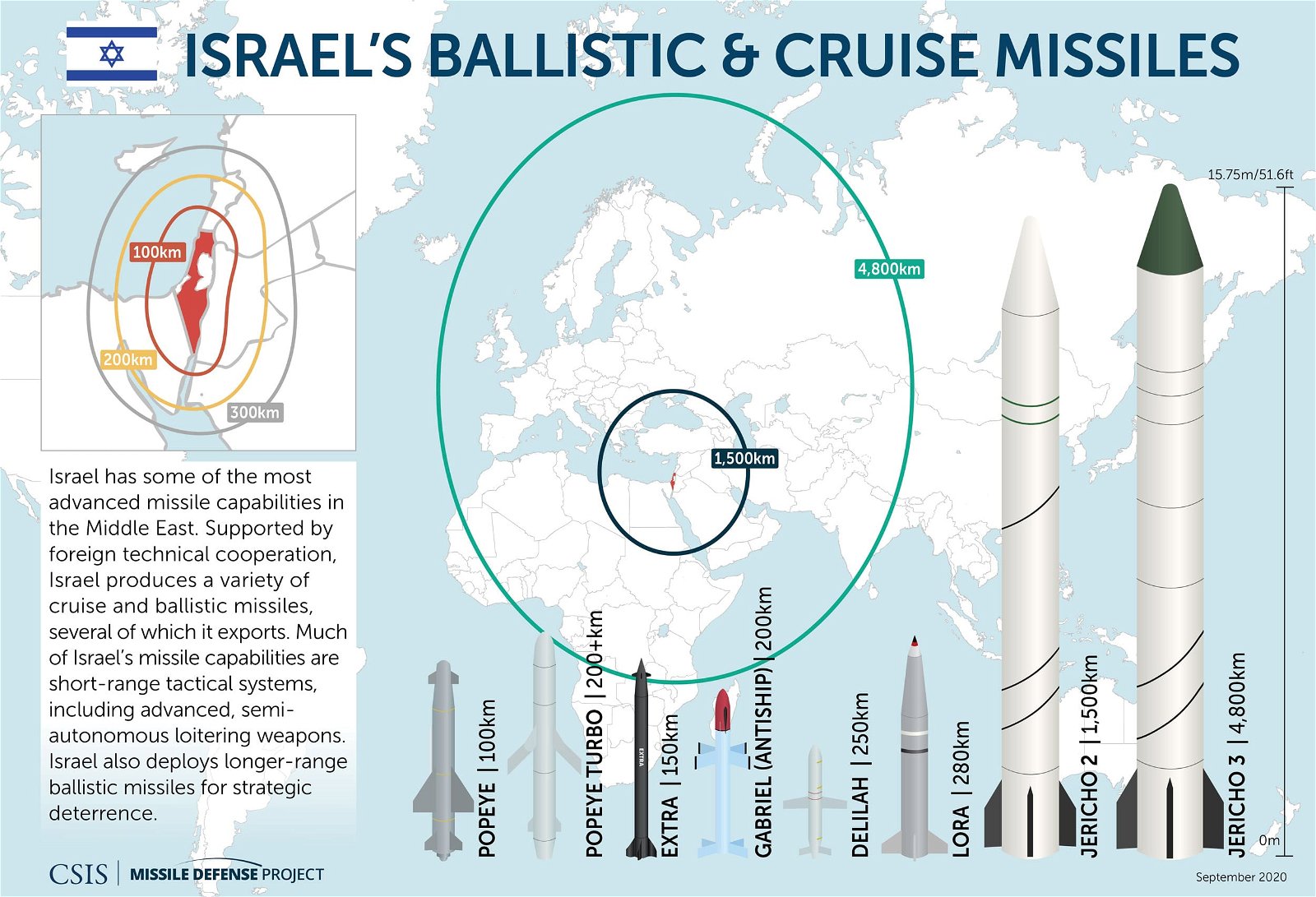 Missiles of Israel