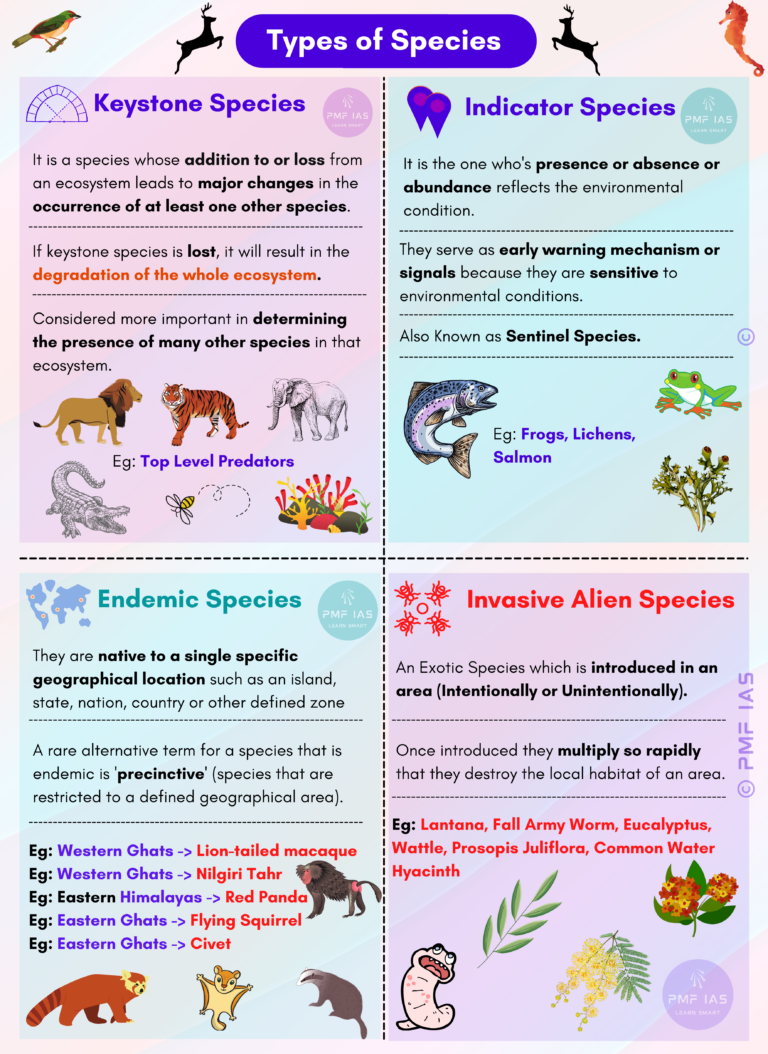Types of Species - Keystone Species, Indicator Species, Endemic Species, Invasive Alien Species, Flagship Species, Umbrella Species