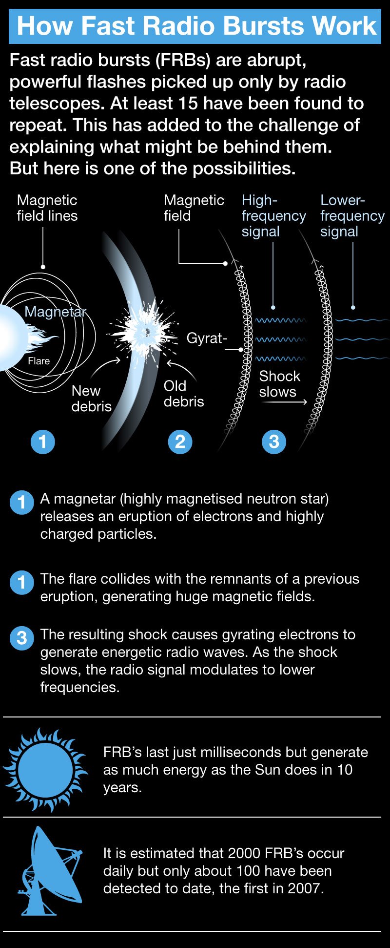 Fast Radio Bursts and Neutron Stars