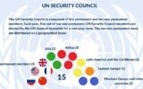 United Nations Security Council (UNSC) Members