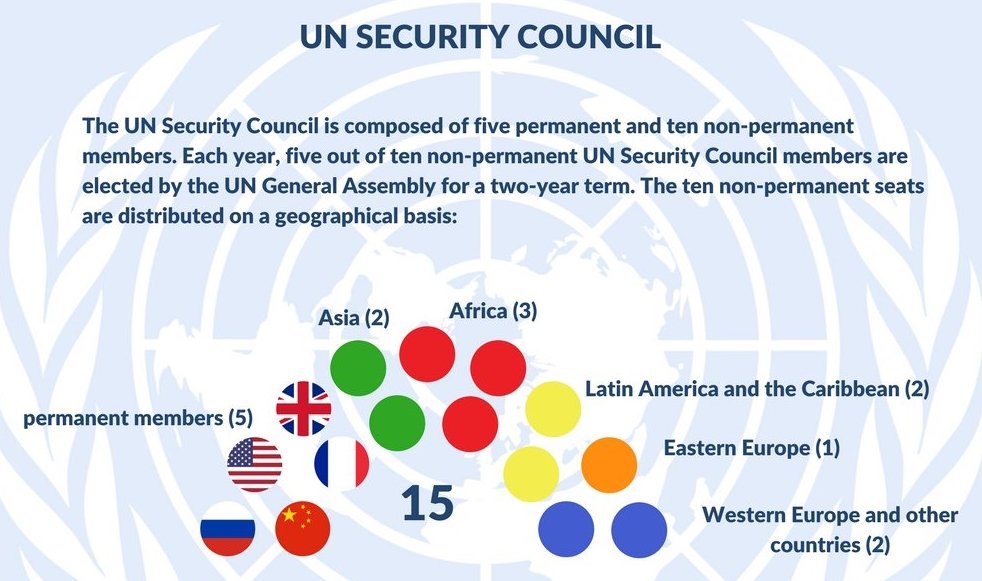 United Nations Security Council (UNSC) Members