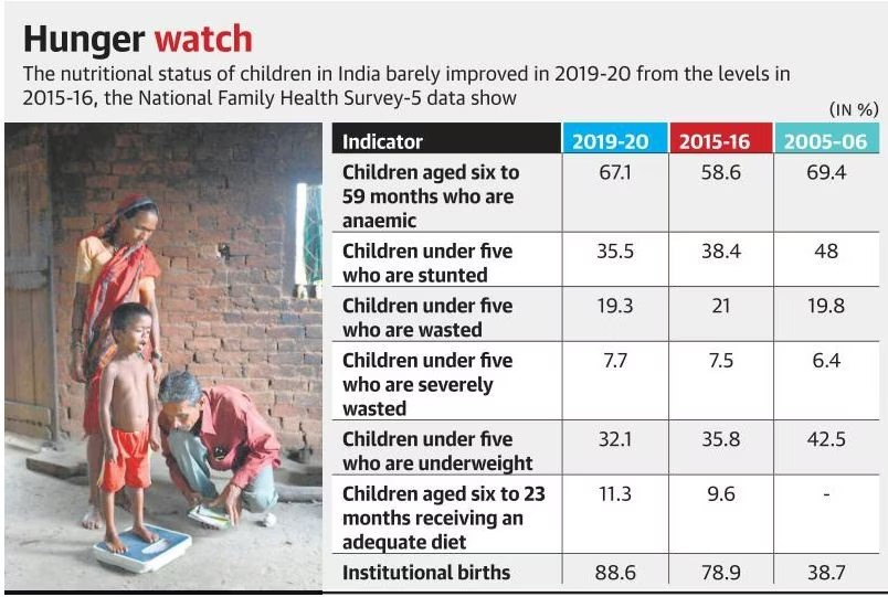 Malnourishment in children