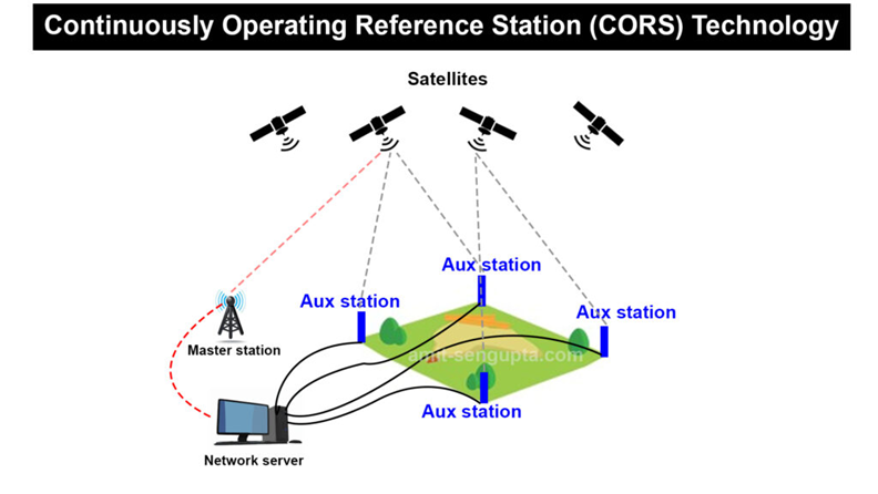Continuously Operating Reference Stations (CORS)