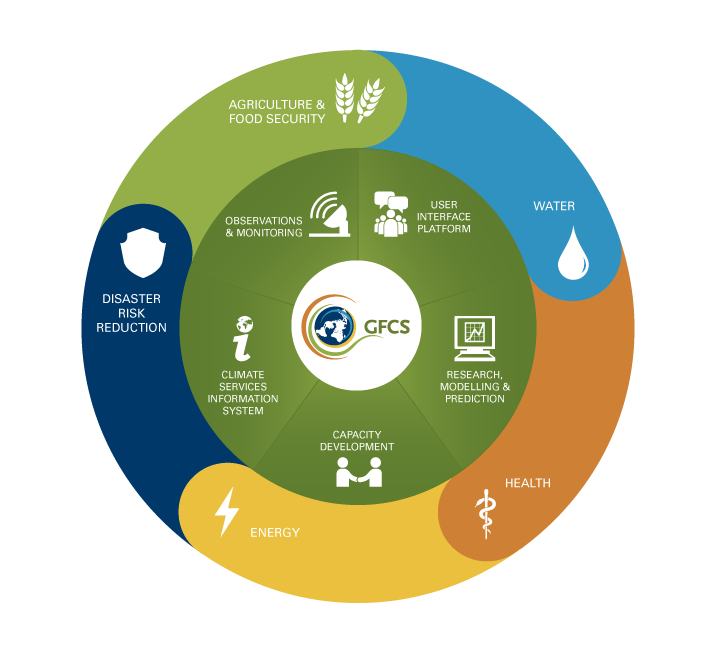 Global Framework for Climate Services (GFCS)