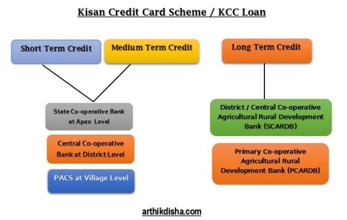Kisan Credit Card (KCC) 