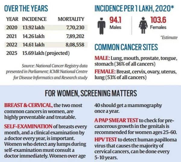 Data on cancer and Indian women 