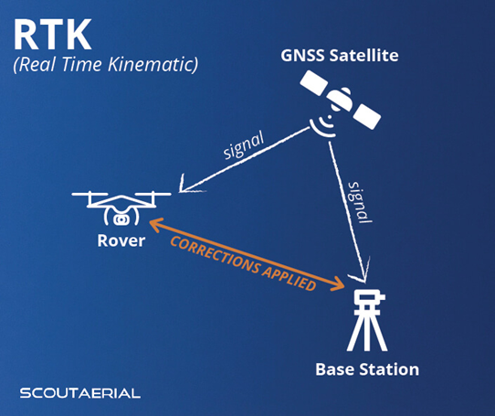 Real-Time Kinematic (RTK) base stations