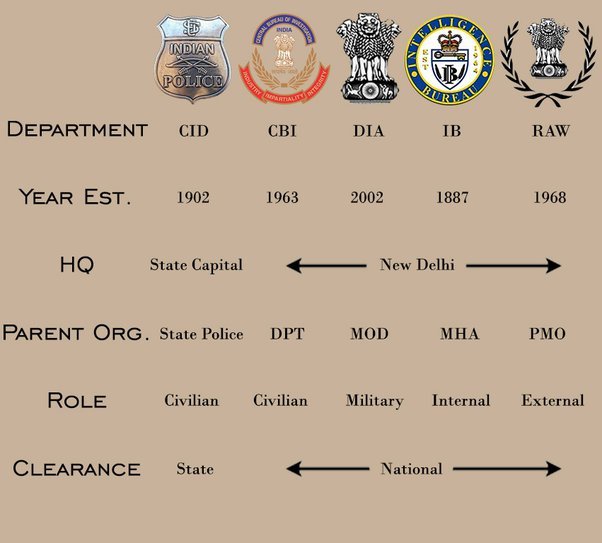 Security Agencies in india and their mandate