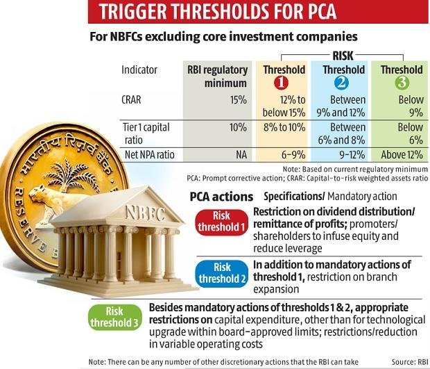 RBI PCA considers banks risky if they fall below certain thresholds on three parameters
