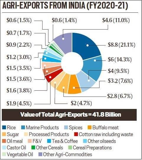 India’s agri-exports