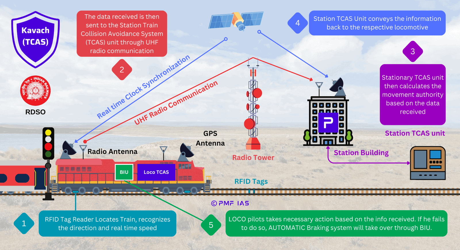 Train collision shop prevention system