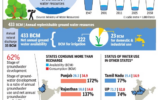 India Water Facts