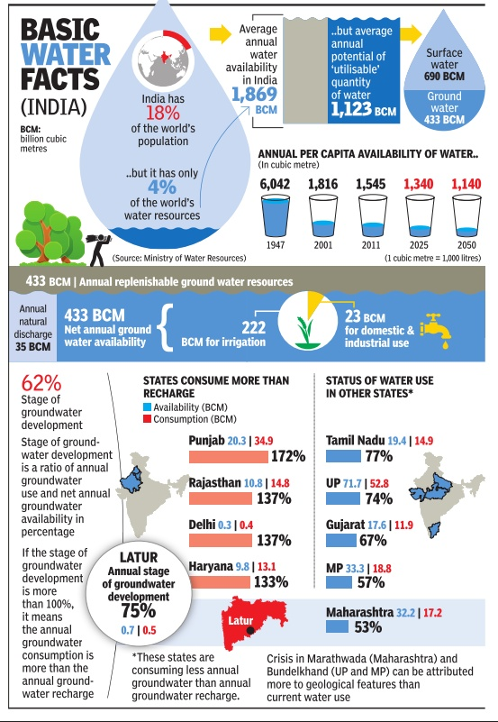 India Water Facts