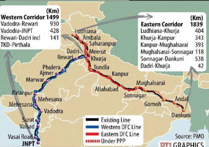 Dedicated Freight (Commercial Goods Movement) Corridor (DFC)