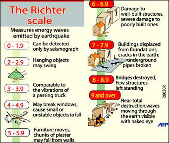 Richter Magnitude Scale