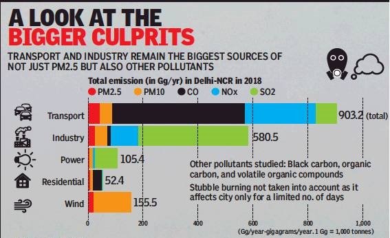 Vehicular Emission: The Main Culprit of Delhi 