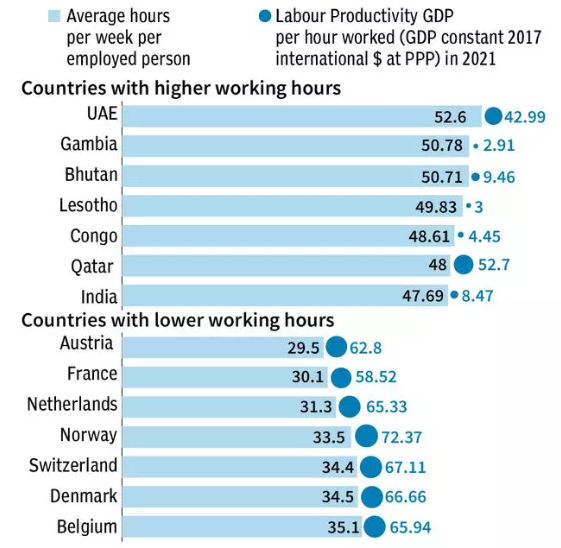 Productivity and Working hours
