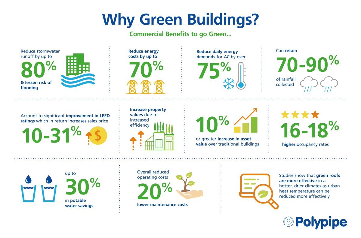 GRIHA Norms: Why Green Buildings