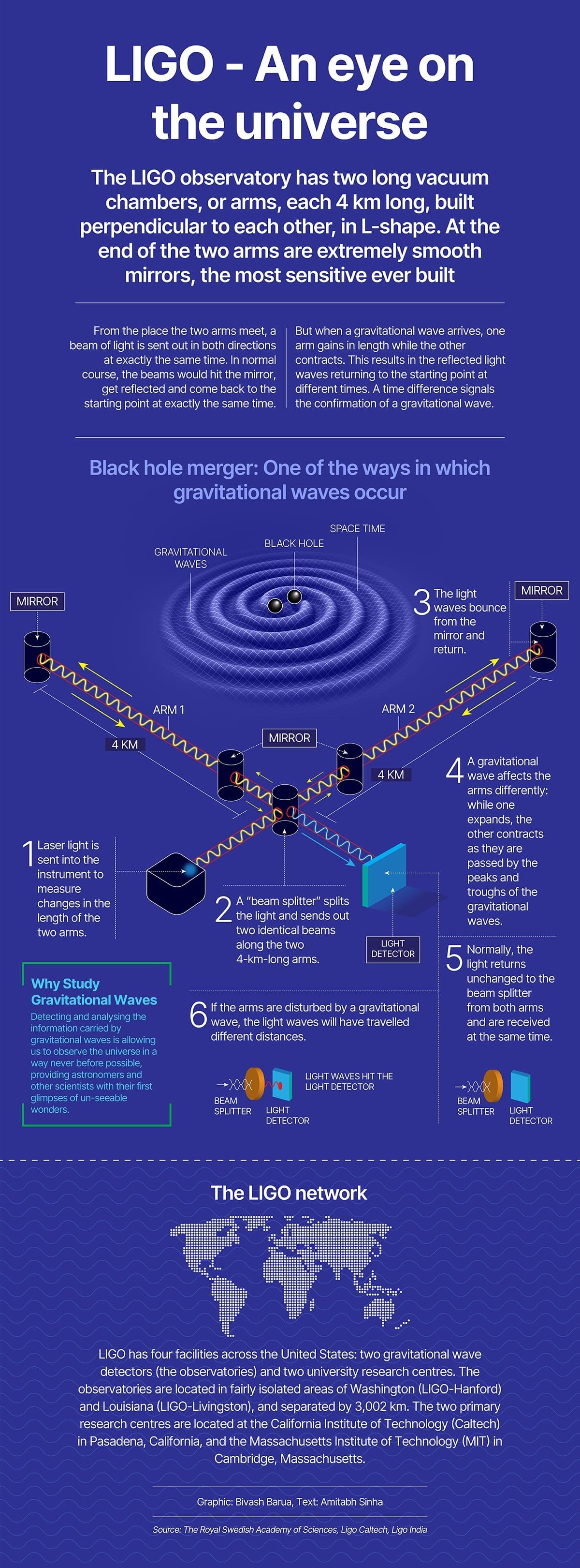 Laser Interferometer Gravitational Observatory (LIGO)