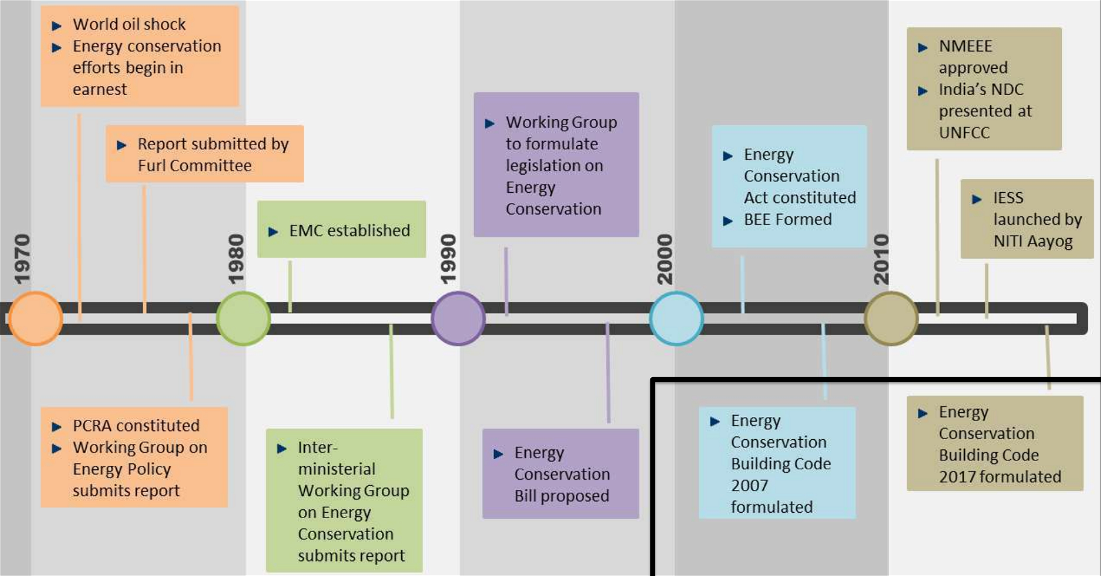 Energy Conservation Law Evolution