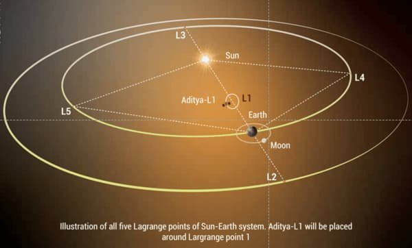 Aditya L-1 solar mission launch L1 (Lagrange 1)
