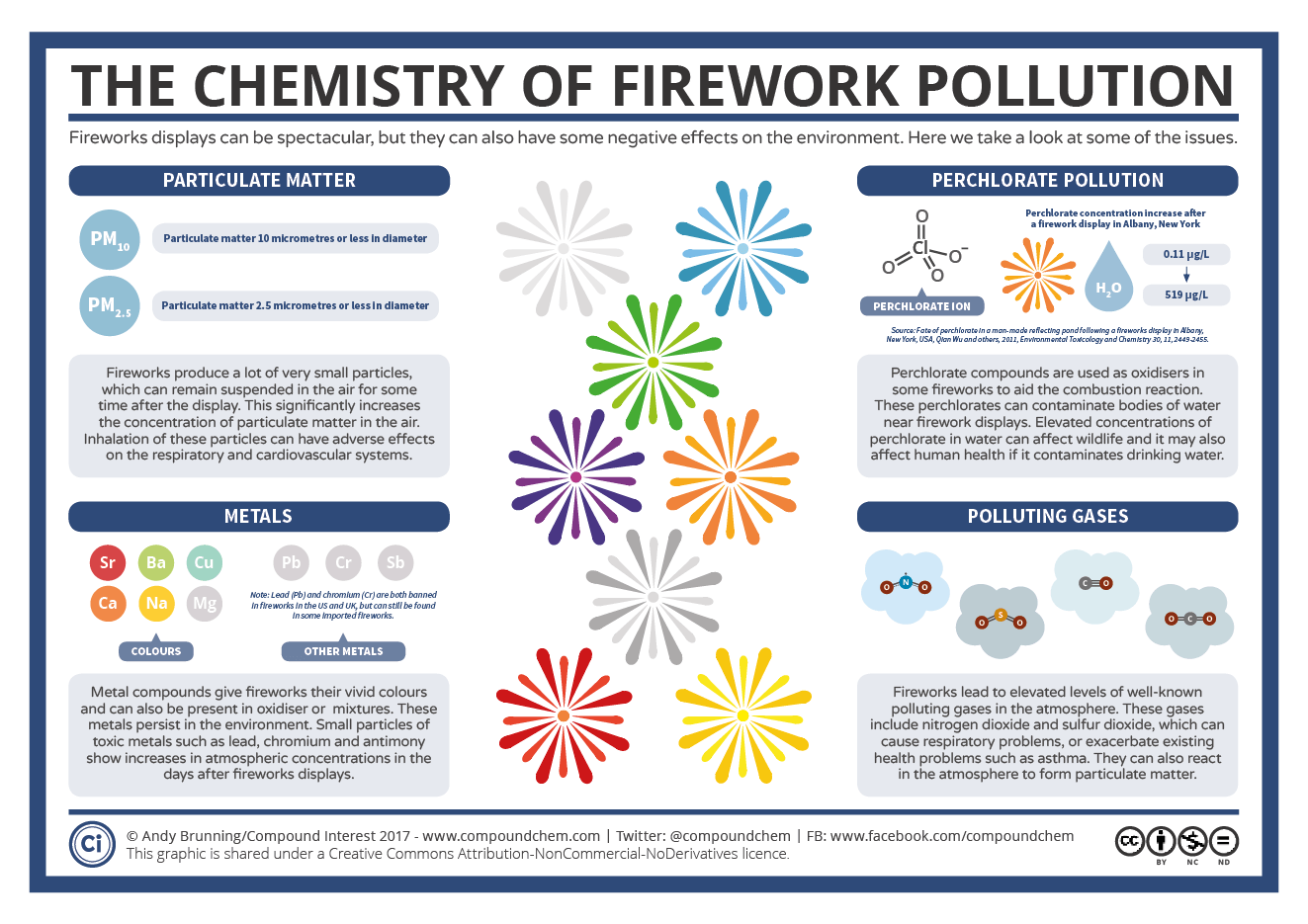 Fire Crackers Air Pollution Chemistry