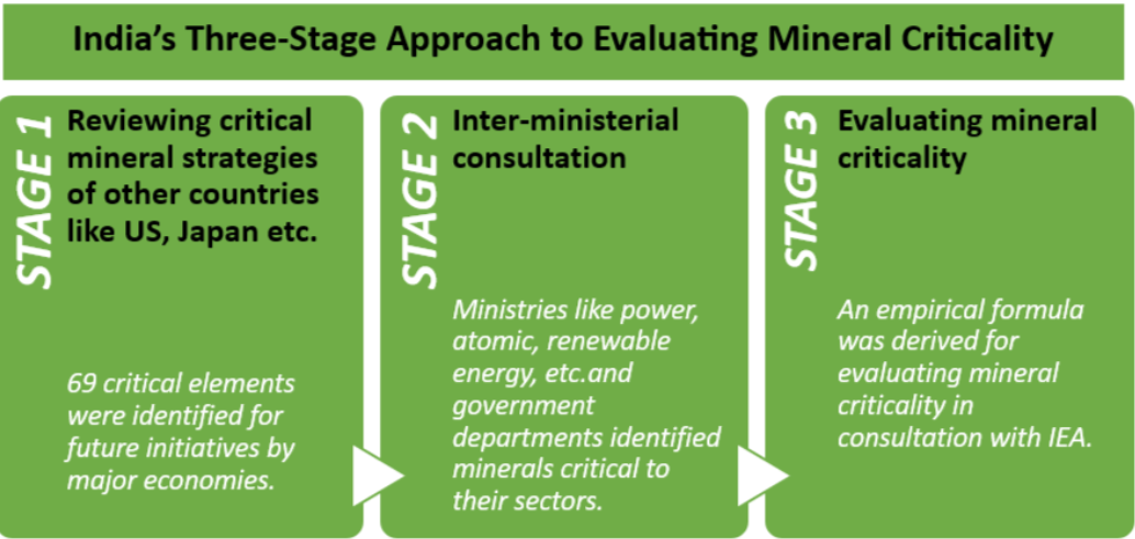 India's approach to evaluate critical minerals