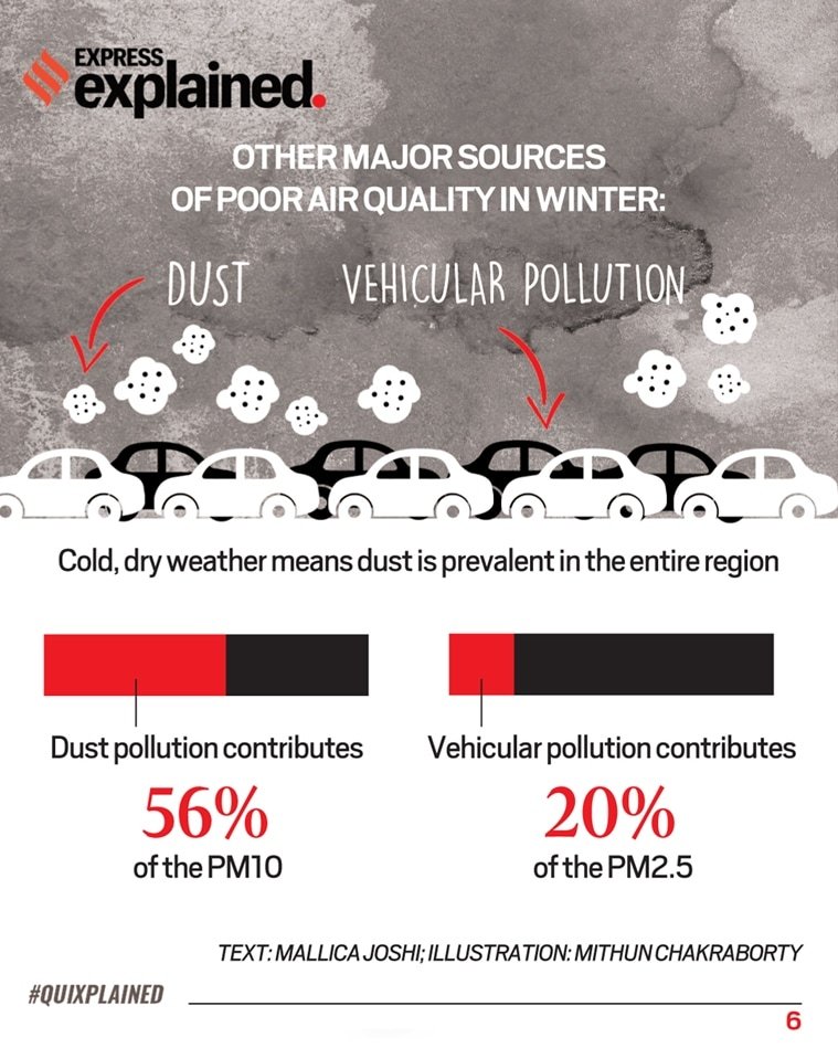 Air Pollution in Delhi Due to Air Pollution