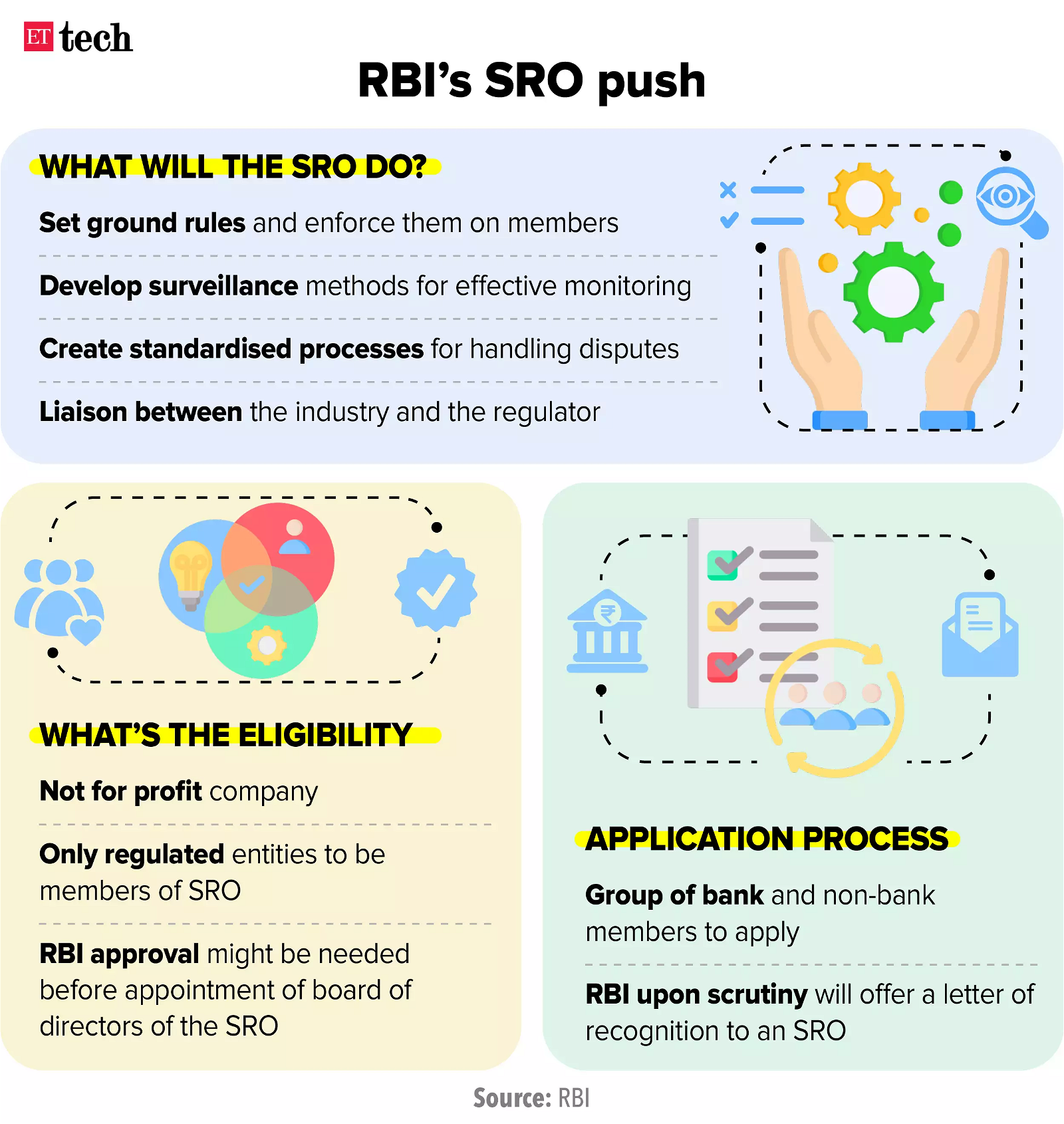 Self-Regulatory Organization (SRO) 