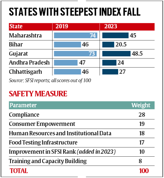 FSSAI, FSSAI Act, Food Safety and Standards Authority of India, State Food Safety Index 2023