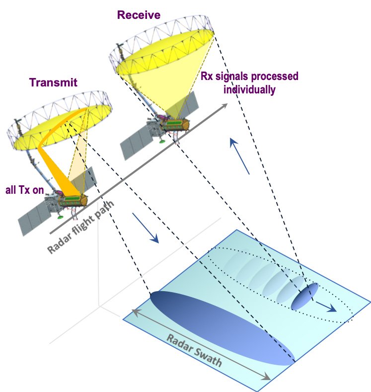 Sweep SAR Synthetic Aperture Radar (SAR) technique