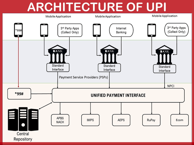 Unified Payments Interface (UPI) working