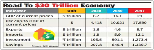 Vision India@2047 document by Niti Aayog: $30 trillion GDP by 2047