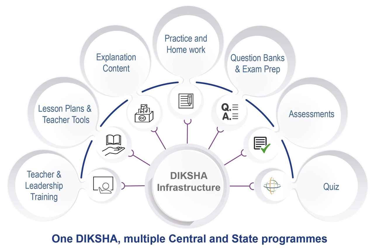 DIKSHA (Digital Infrastructure for Knowledge Sharing)