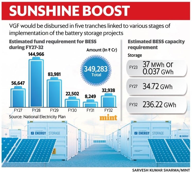 Union Cabinet approves ₹3,760 crore viability gap funding to boost battery energy storage | Mint