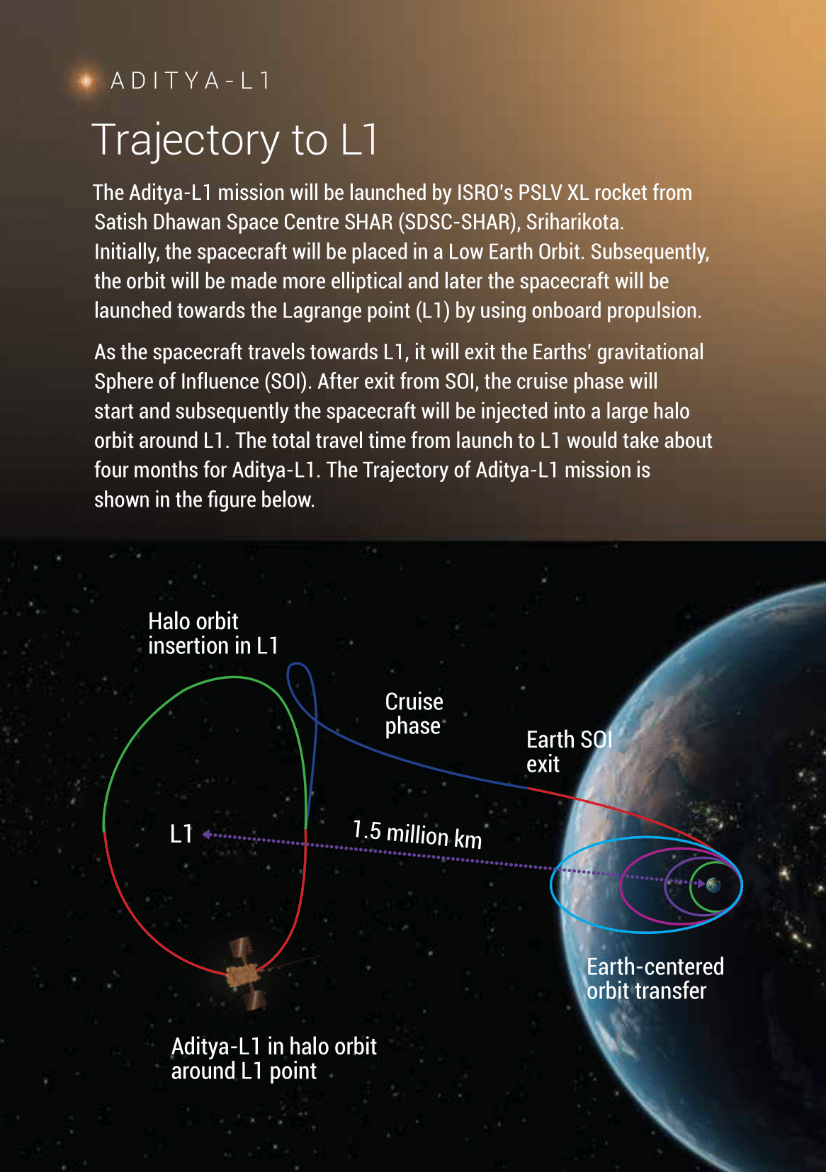 How Aditya-L1 will Reach the Halo Orbit Around the L1 Point?