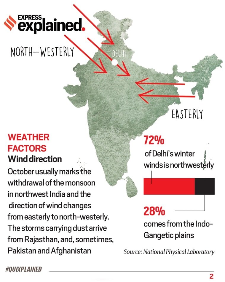 Air pollution, Delhi air pollution, Change in Wind Direction
