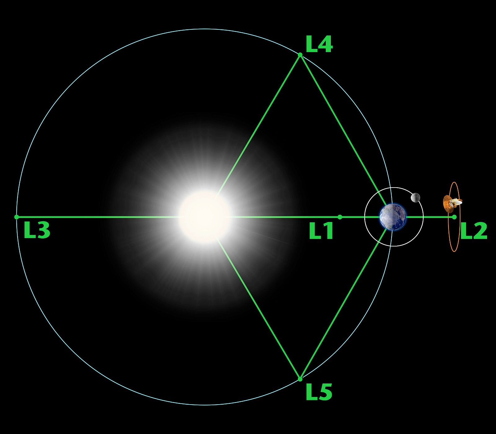 L1 (Lagrange 1) Point: Location Around which Aditya L-1 Spacecraft will be Placed