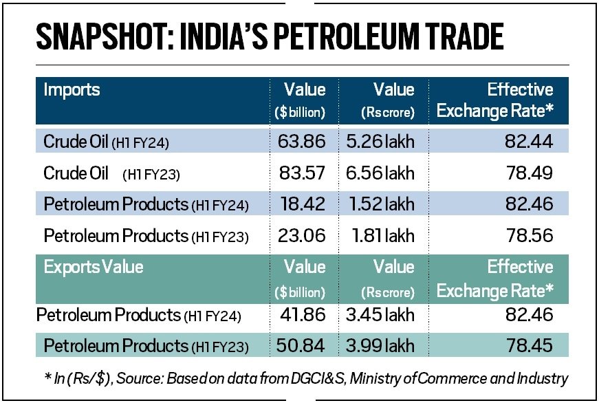 India's petroleum product imports