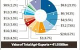 Agri exports