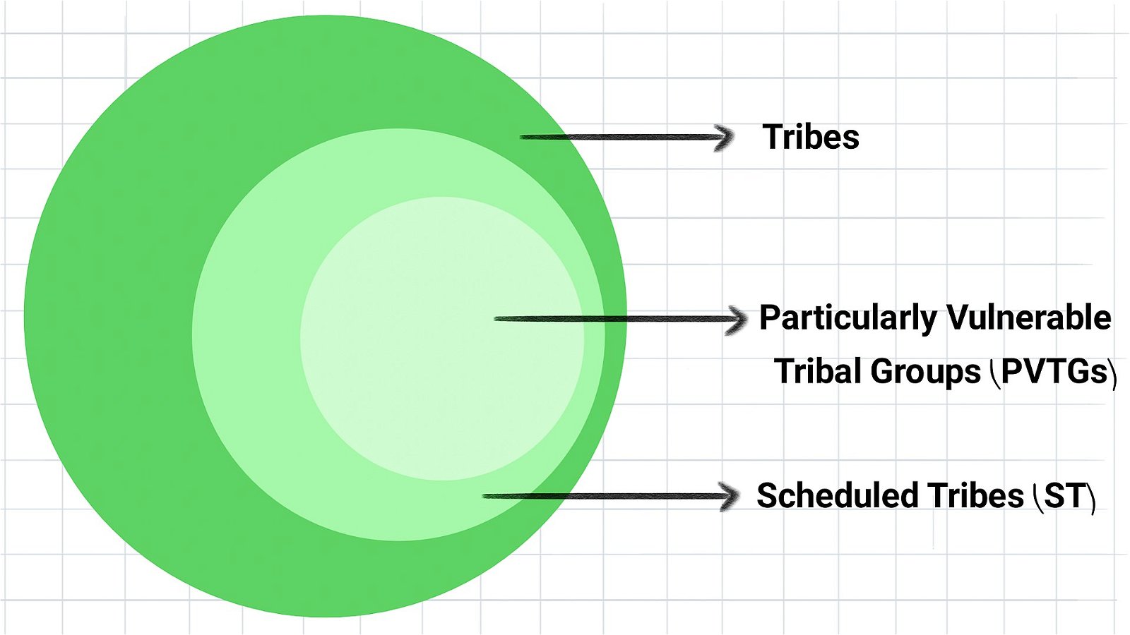 Habitat Rights of Particularly Vulnerable Tribal Group(PVTGs)
