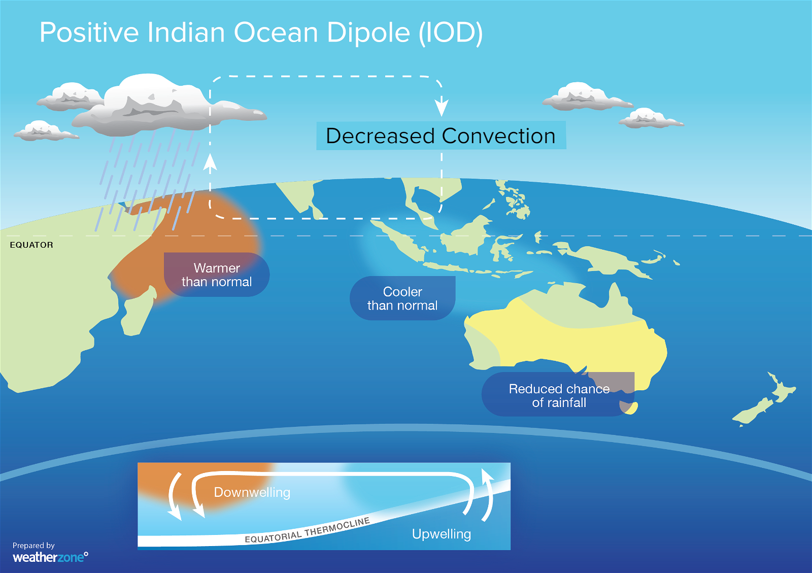 Indian Ocean Dipole Positive