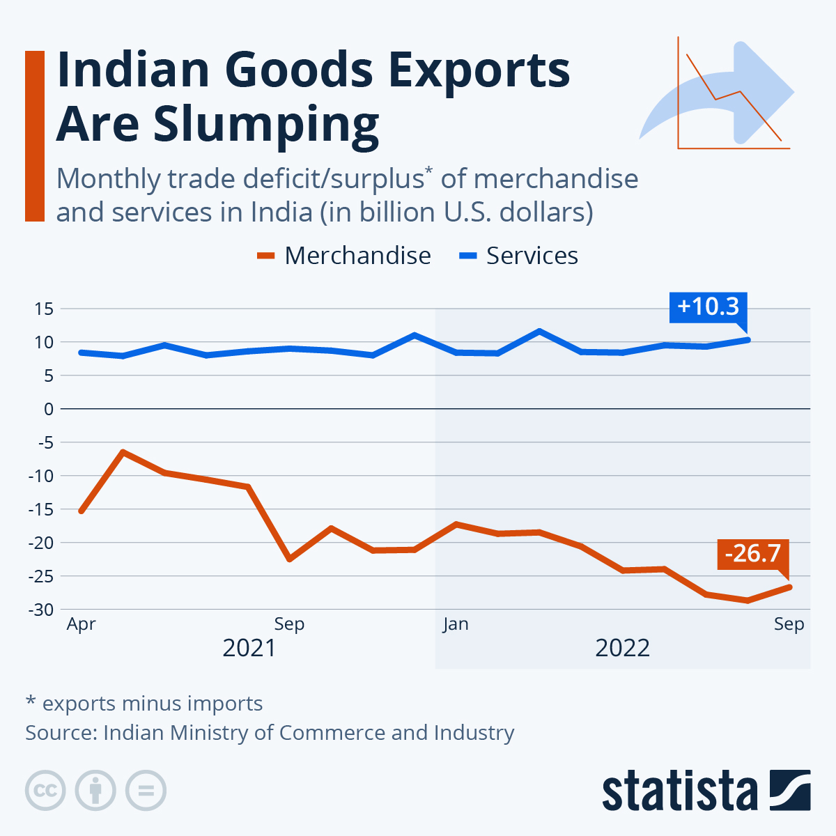 India's exports