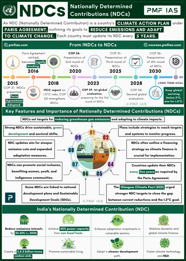 Nationally Determined Contributions (NDCs)