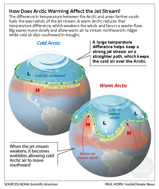 Chart showing effects of Arctic temperature changes on the jet stream and mid-latitude weather