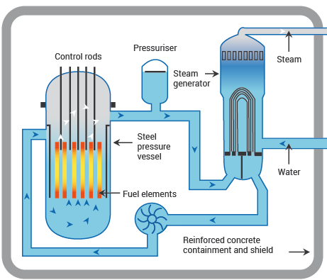 Nuclear Power Reactors | How does a nuclear reactor work? - World Nuclear  Association